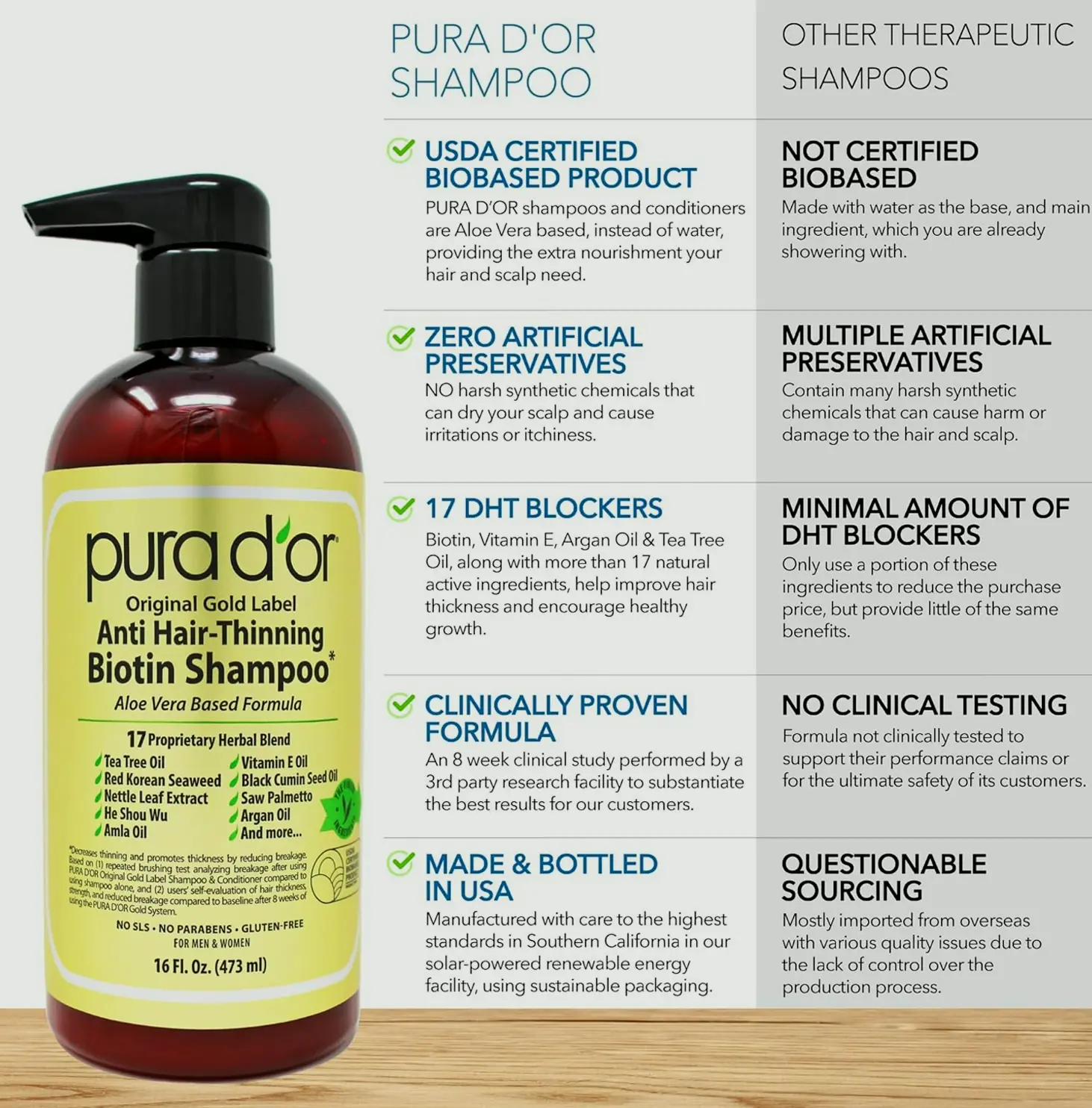 PURA D'OR Thinning Shampoo and Hair Conditioner (16ounces x2)